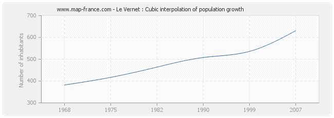 Le Vernet : Cubic interpolation of population growth